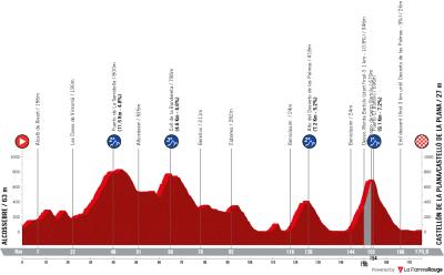 Miniprofil for cykelløbet La Vuelta Ciclista a España [M] - 6. etape